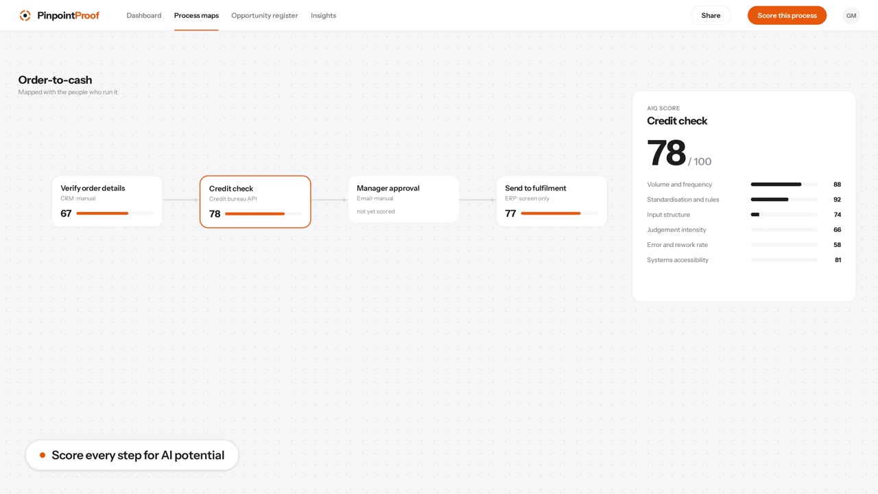 Preview of the PinpointProof explainer video: an order-to-cash process map with every step scored for AI potential